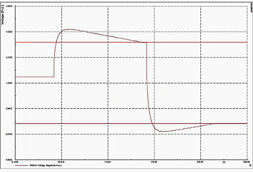 The voltage behavior at Sima substation during simulated load scenario in DIgSILENT