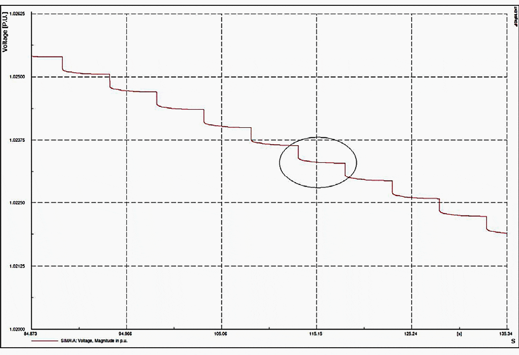 The voltage behavior at Sima substation during simulated load scenario in larger scale