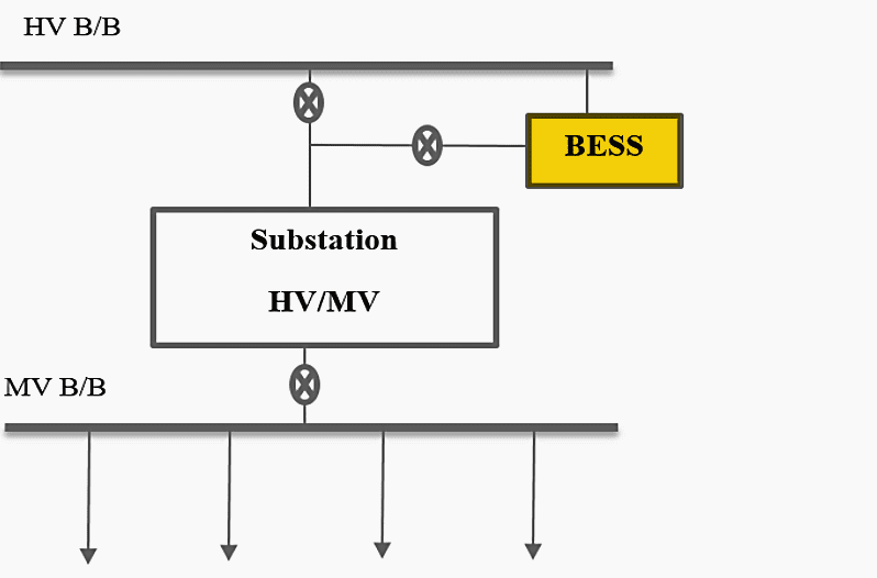 Integrating BESS via the HV busbar block diagram