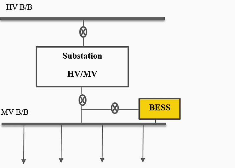 Integrating BESS via the MV busbar block diagram