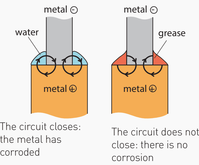 Electrolytic corrosion