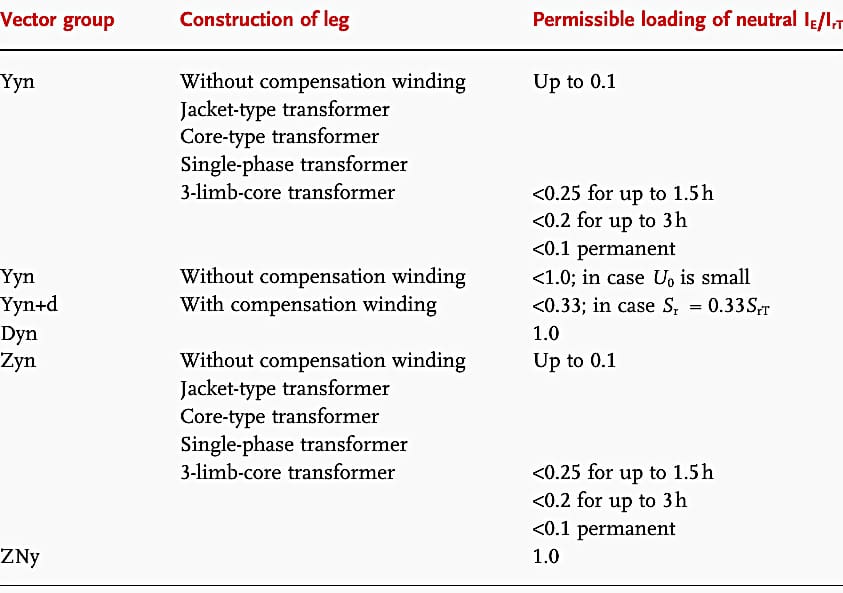 Maximal permissible loading of transformer neutrals (N or n means that in this case the winding is actually grounded)