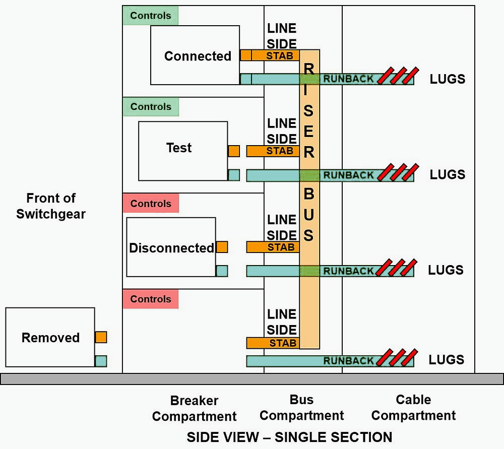 Principle sectional view of a low voltage switchgear