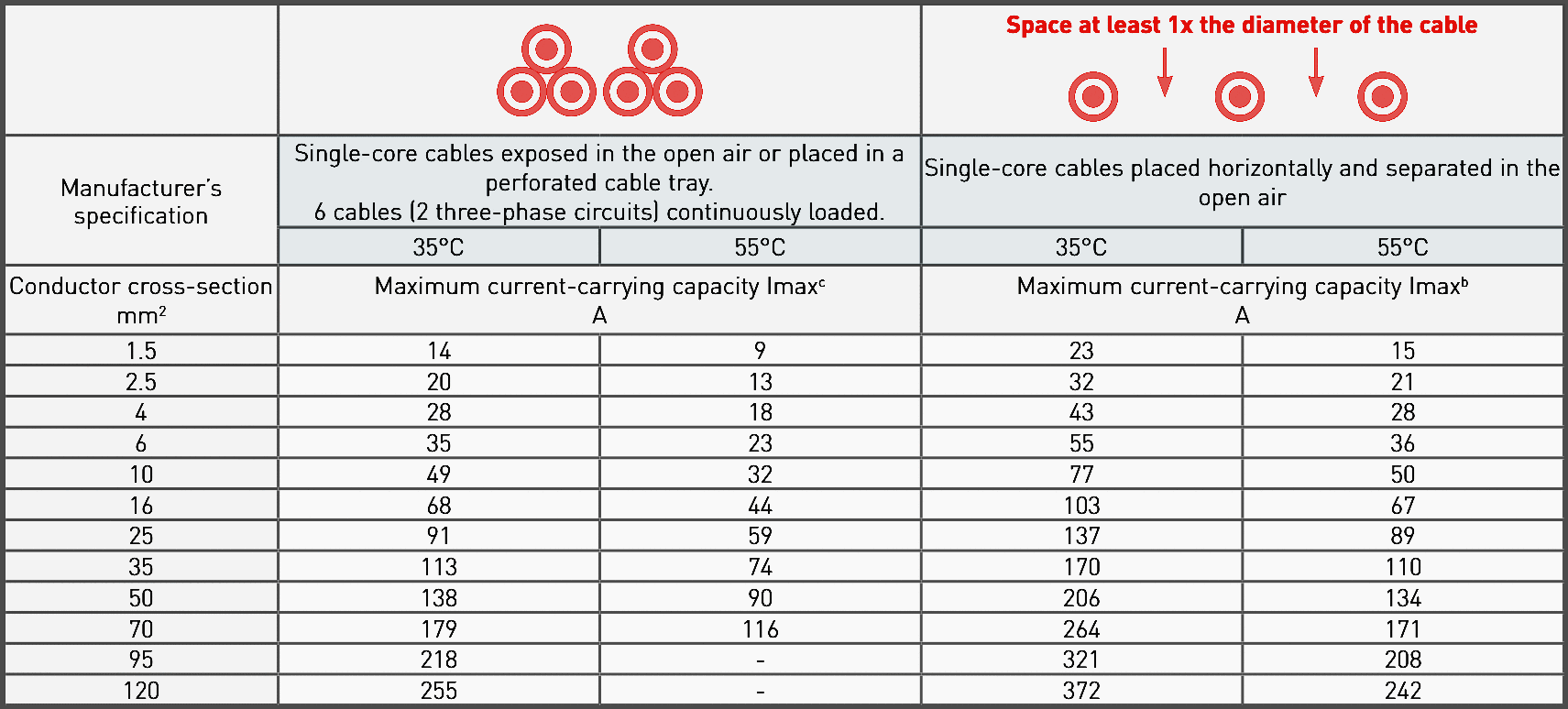 Guide values for minimum cross-sections (in mm2)