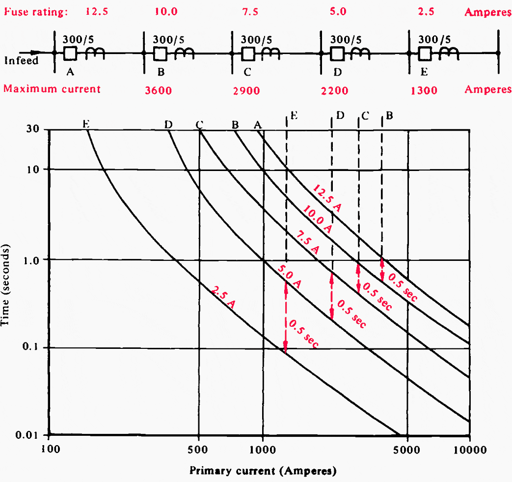 Application of time-limit fuses