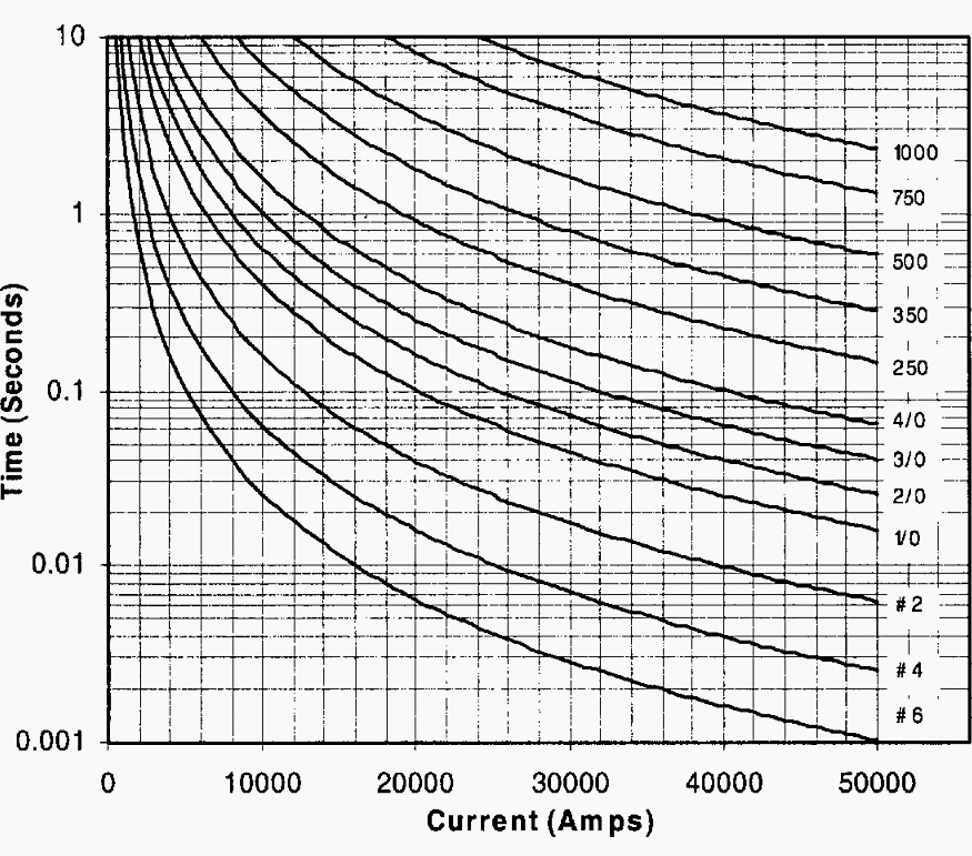 Damage curves for bare aluminum wire with a pre-fault temperature of 90°C. The steel core of an ASCR conductor will be damaged much later than the aluminum and may prevent conductor burndown.