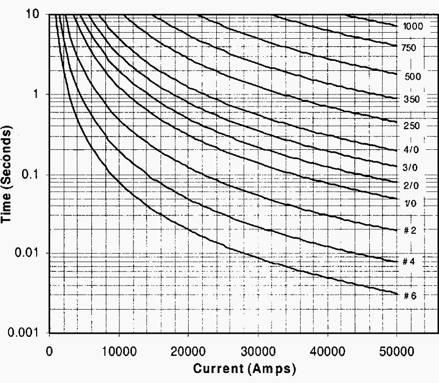 Damage curves for hard drawn bare copper wire with a pre-fault temperature of 90°C.