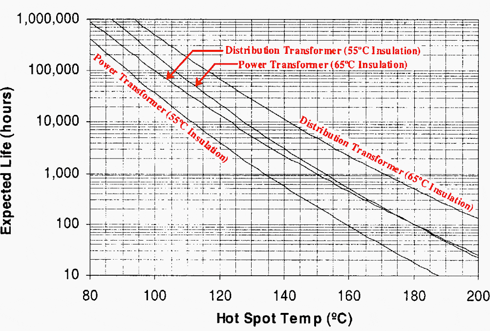 Expected insulation half-life of transformers as a function of hot spot temperature