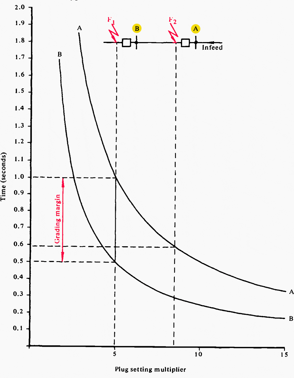 Principle of inverse time-grading