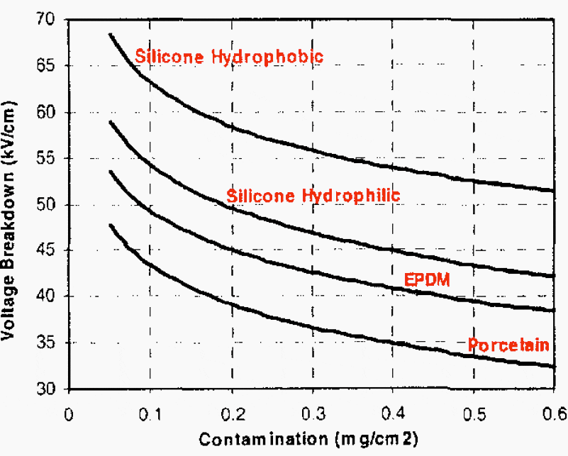 Laboratory test results for different weather shed material types under fully wetted conditions