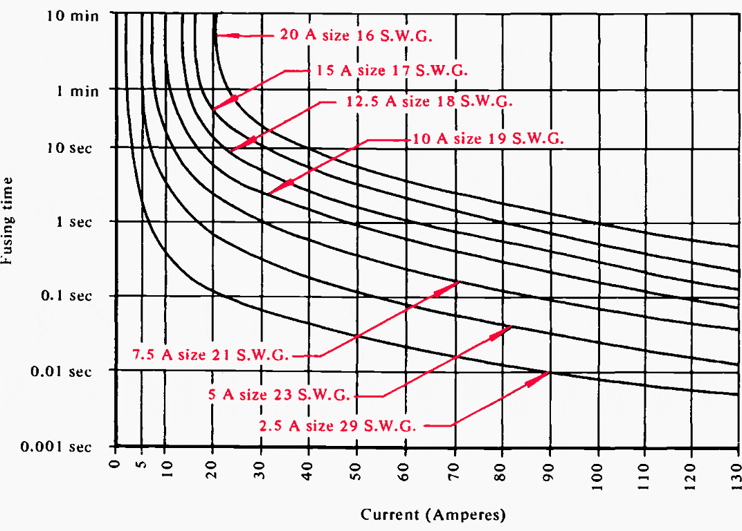 Time/fusing current characteristics of time-limit fuses