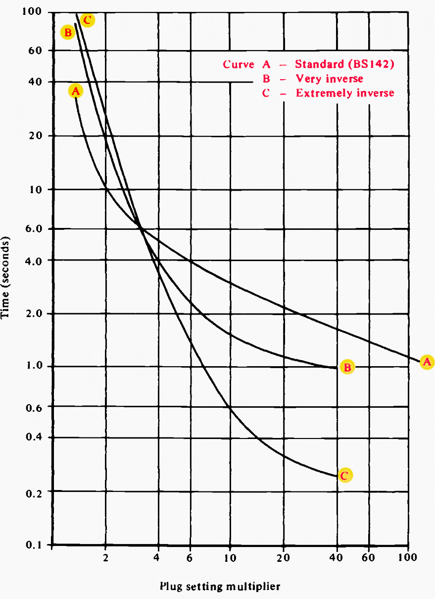 Typical time curves for IDMTL relays