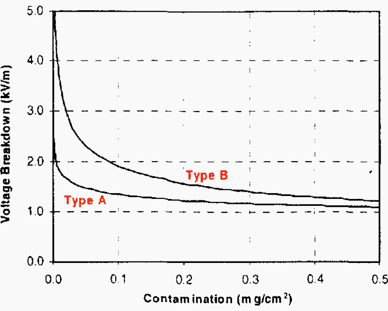 Decrease in voltage withstand with increasing contamination for two types of polymer insulator design