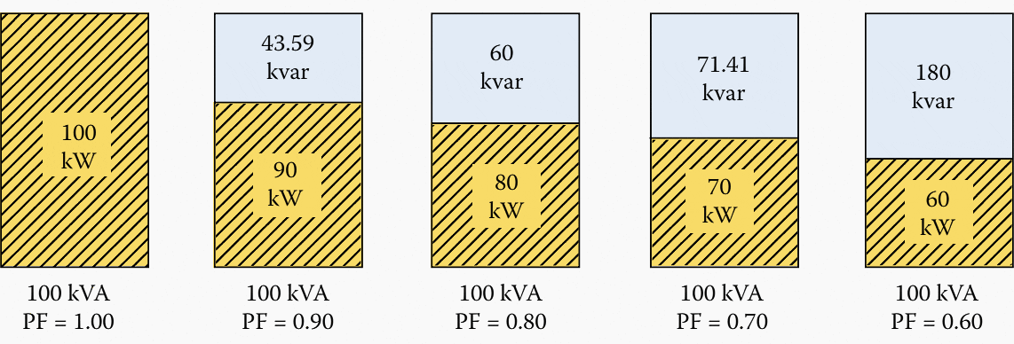 Change in the real and reactive powers as a function of the load power factor, holding the apparent power of the load constant