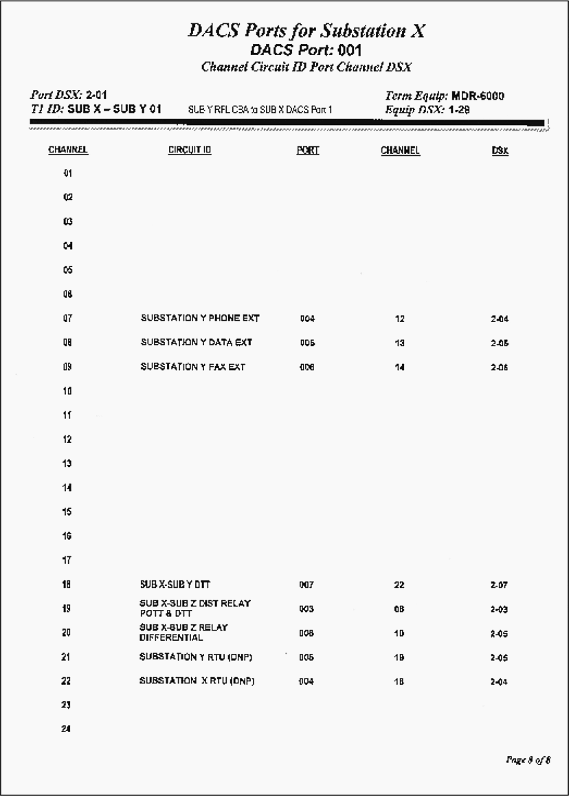 Database Documentation of DACS Channels