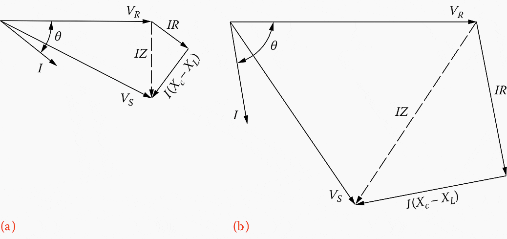 Overcompensation of the receiving-end voltage: (a) at normal load and (b) at the start of a large motor