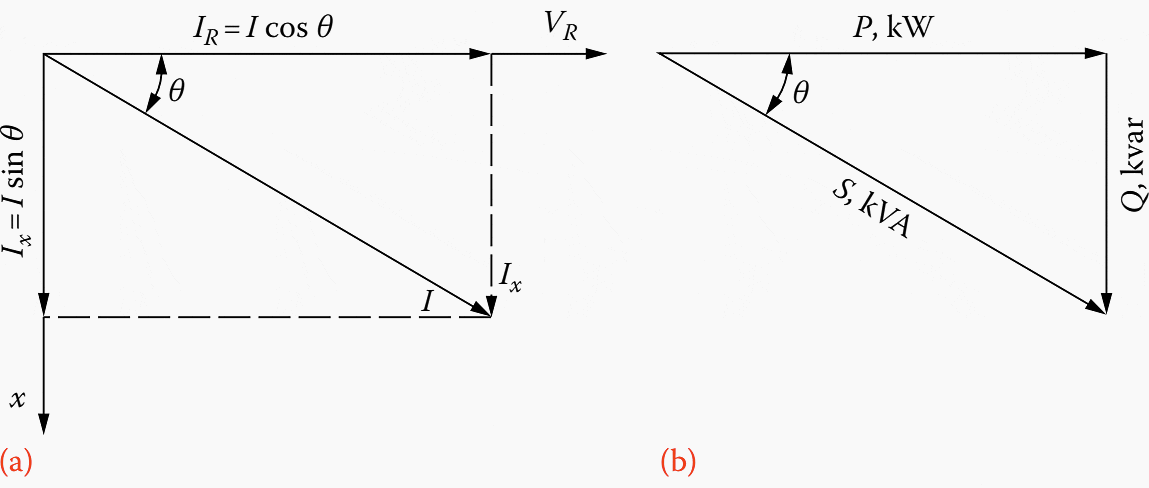 (a) Phasor diagram and (b) power triangle for a typical distribution load