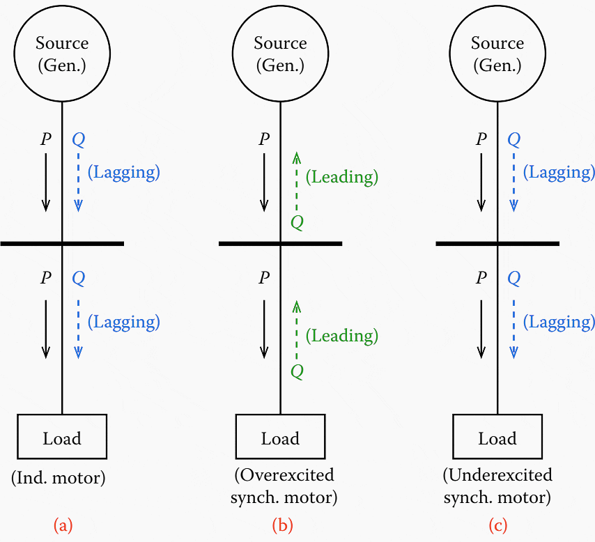 Examples of some of the sources of leading and lagging reactive power at the load