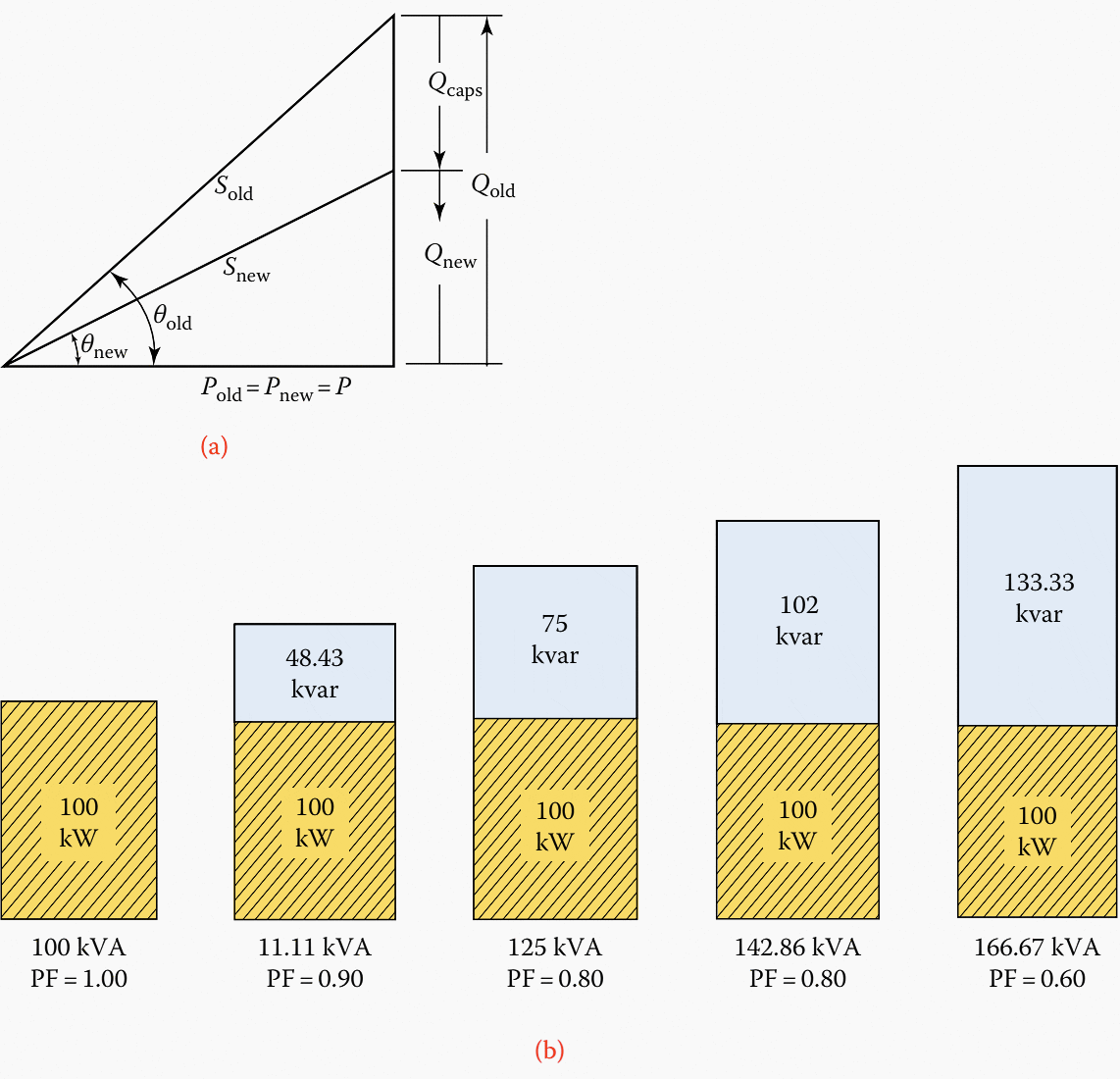 Illustration of (a) the use of a power triangle for power factor correction by employing capacitive reactive power and (b) the required increase in the apparent and reactive powers as a function of the load power factor, holding the real power of the load constant.