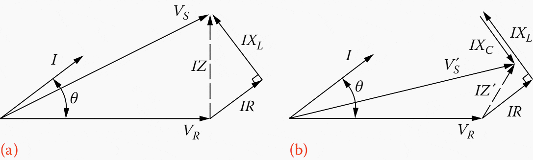 Voltage phasor diagram with leading power factor: (a) without series capacitors and (b) with series capacitors