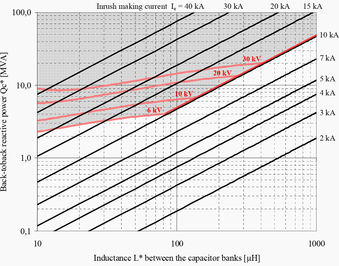 Back-to-back inrush making current of two capacitor banks, depending on the inductance between the banks