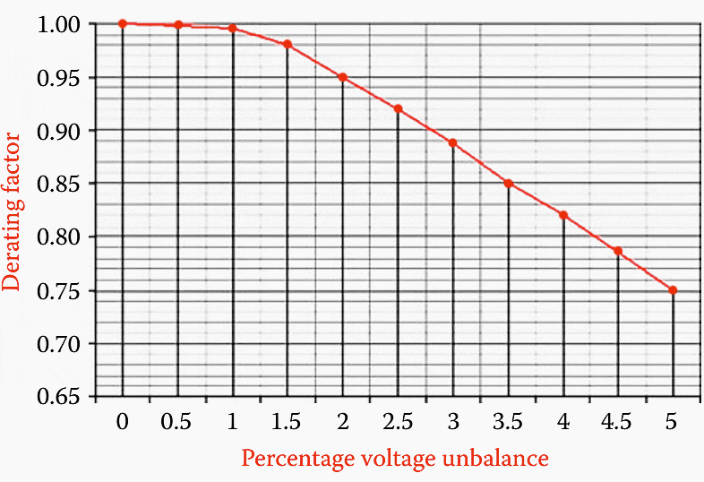 Derating factor for motors with unbalance in the phase-to-phase voltage