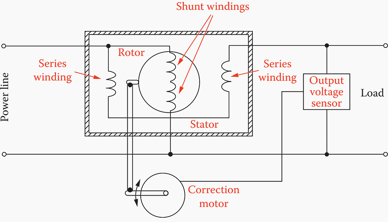 Rotary induction voltage regulator