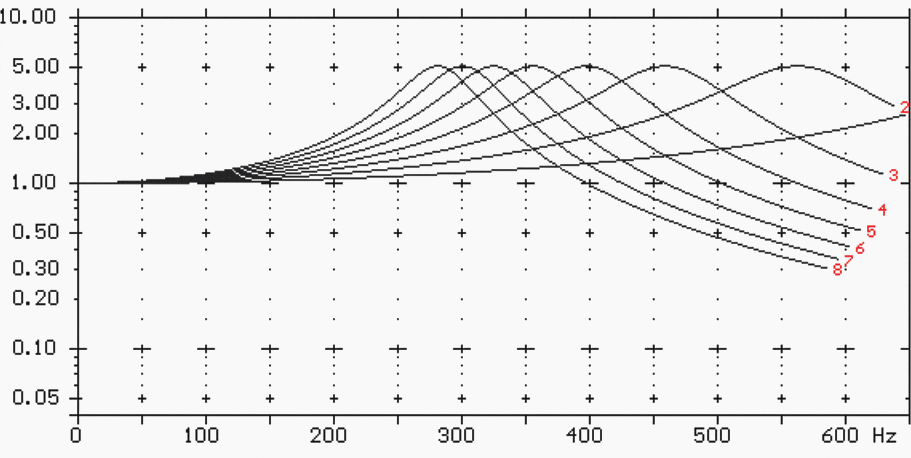 Amplification of harmonic voltages as a function of the capacitor stages switched in FRAKO - Mains Analysis