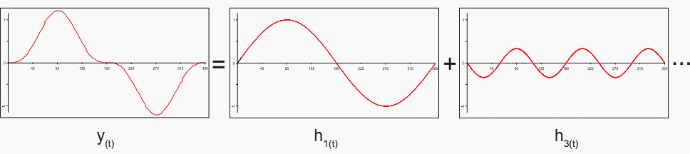 Figure 1 - Analysing a periodic signal into its component harmonics