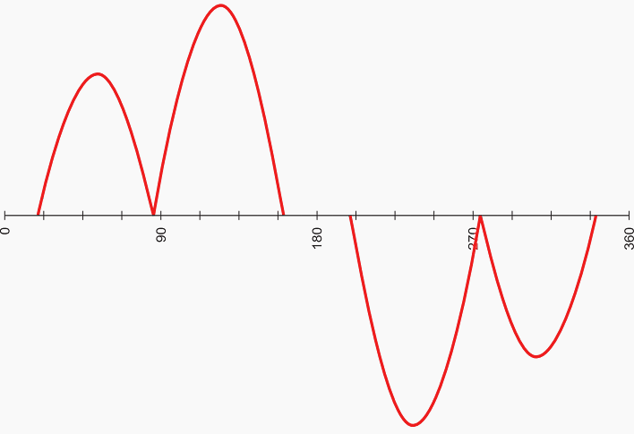 Current of a power rectifier