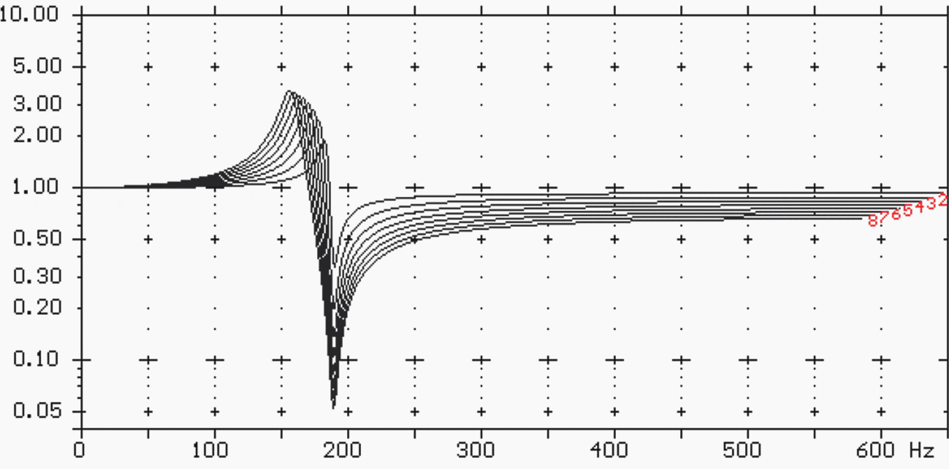 Damping of harmonic voltages as a function of the detuned capacitor sections