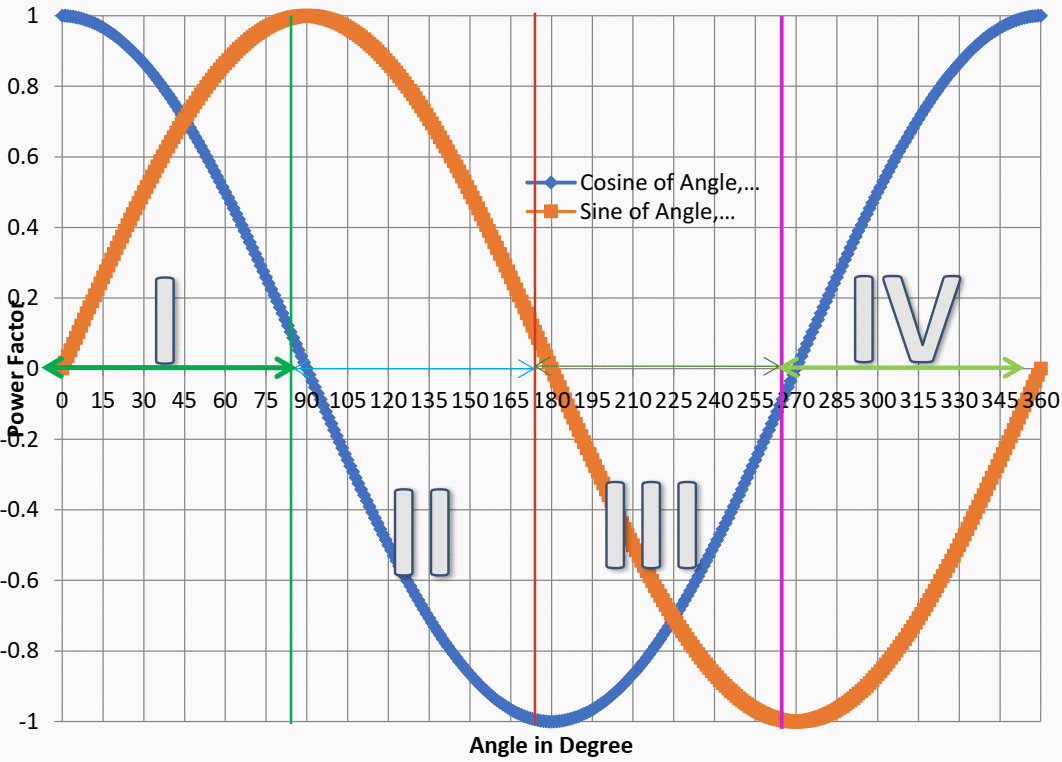 Four quadrant operation of energy meter