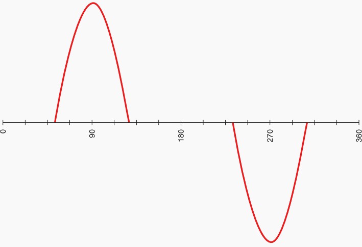 Line current of a converter for induction motors