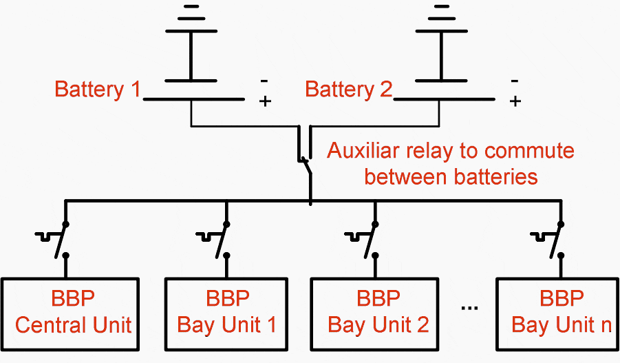 Decentralized BBP power supply using two batteries and an auxiliary relay to commute between batteries