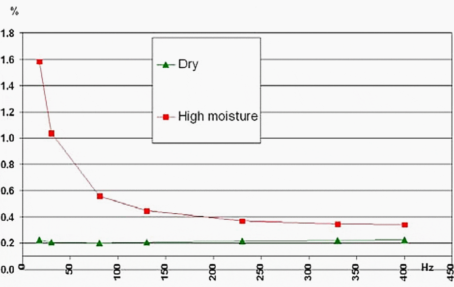 Dissipation / Power Factor Measurement on OIP Bushings at Different Frequencies