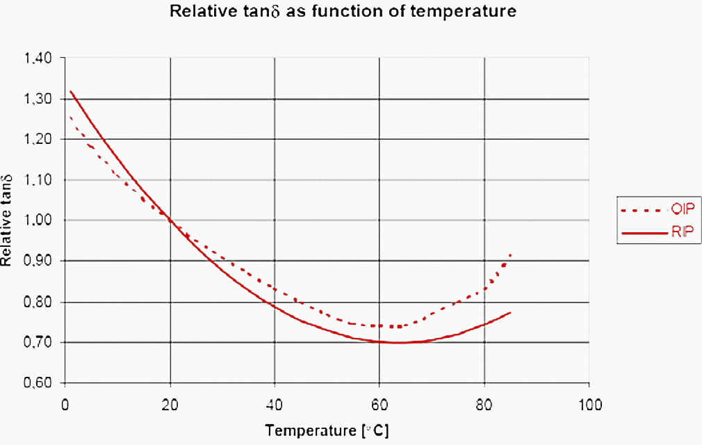 Effect of Temperature on Dissipation / Power Factor (tanδ) Measurement