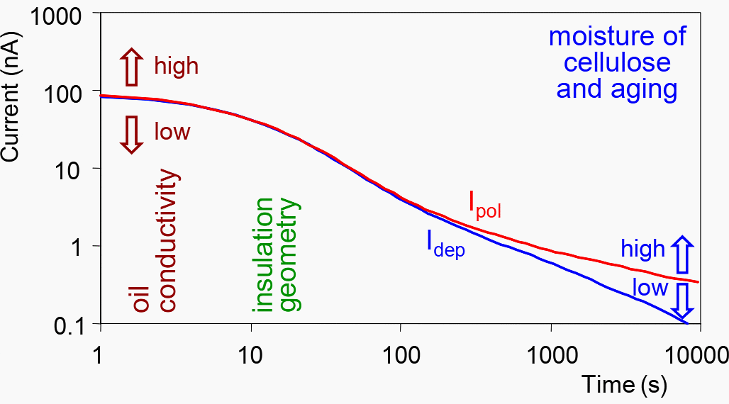 Polarisation and Depolarisation Current