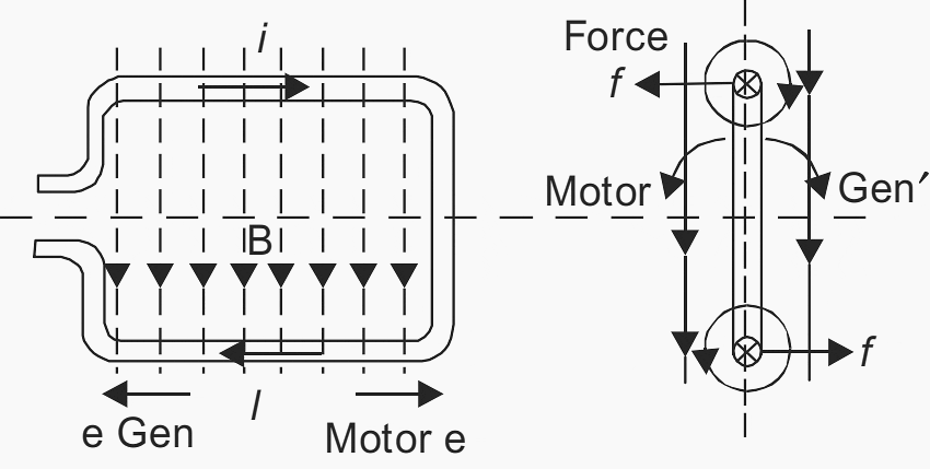 Directions of flux, current and movement in generator and motor action