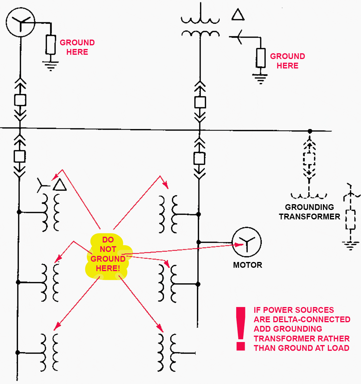 Ground at the source and not at the load