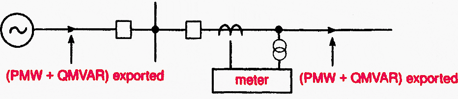 Method of proving metering: From a known source of generation