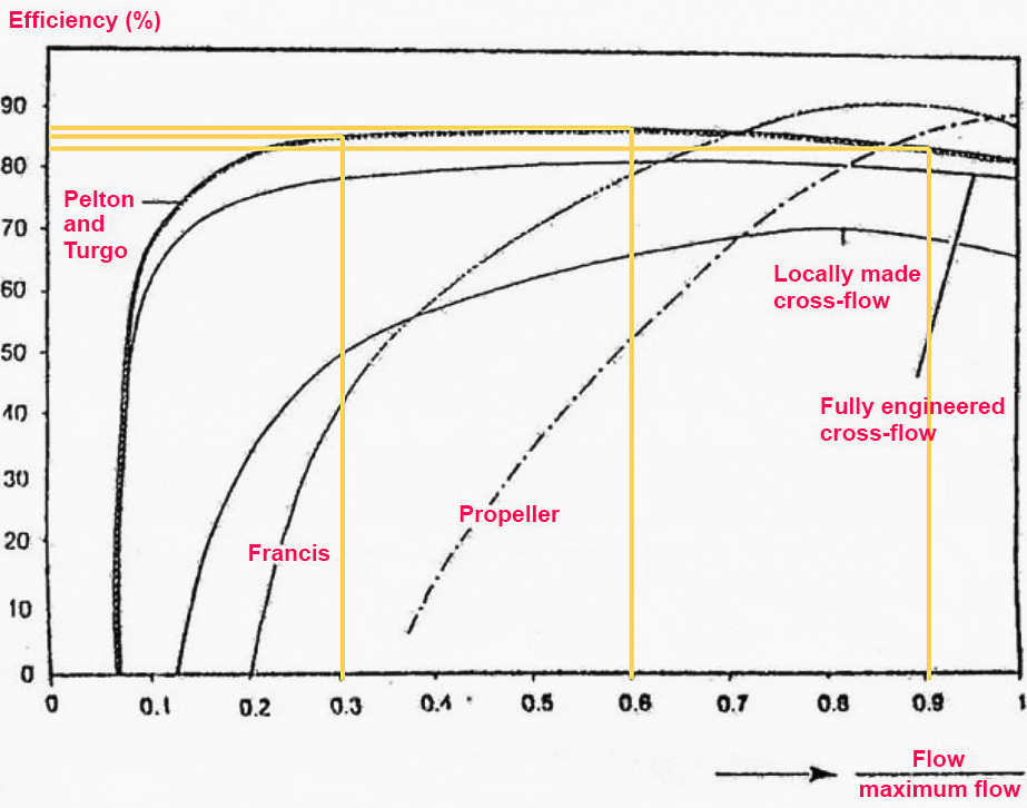 Part flow efficiency comparison of probable turbine types