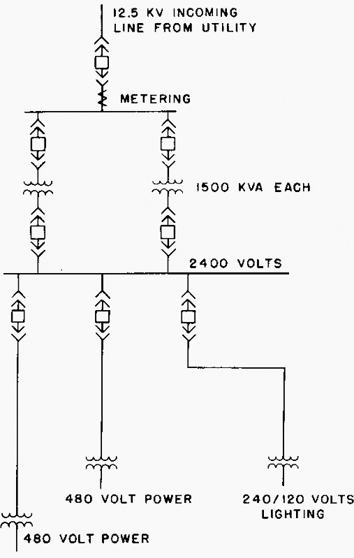 An existing power distribution system with the unnecessary double transformation of all power from 12.5 kV to 2.4 kV