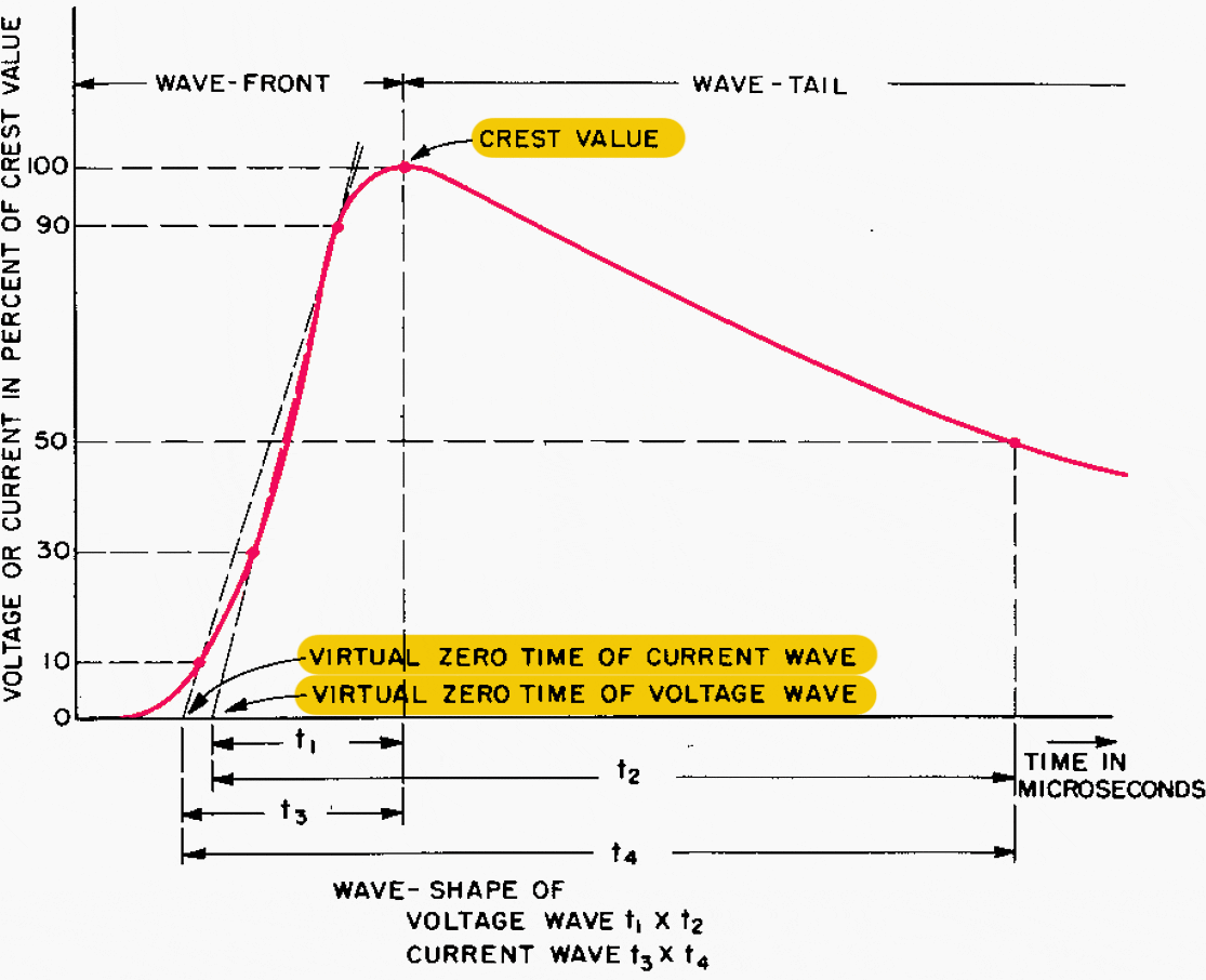 Terms ured to describe voltage and current waves