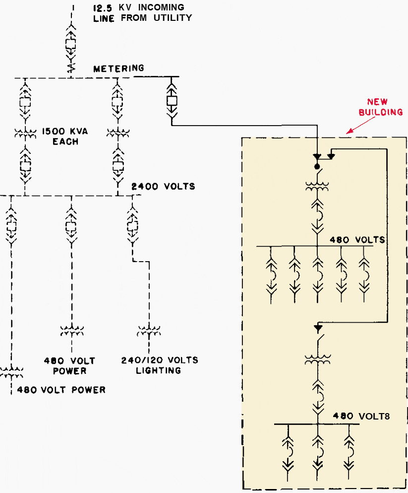 Solid lines show expansion of the system shown in Figure 11, using the load-centre power distribution system in which power is stepped down directly from 12.5 kV to 480 V