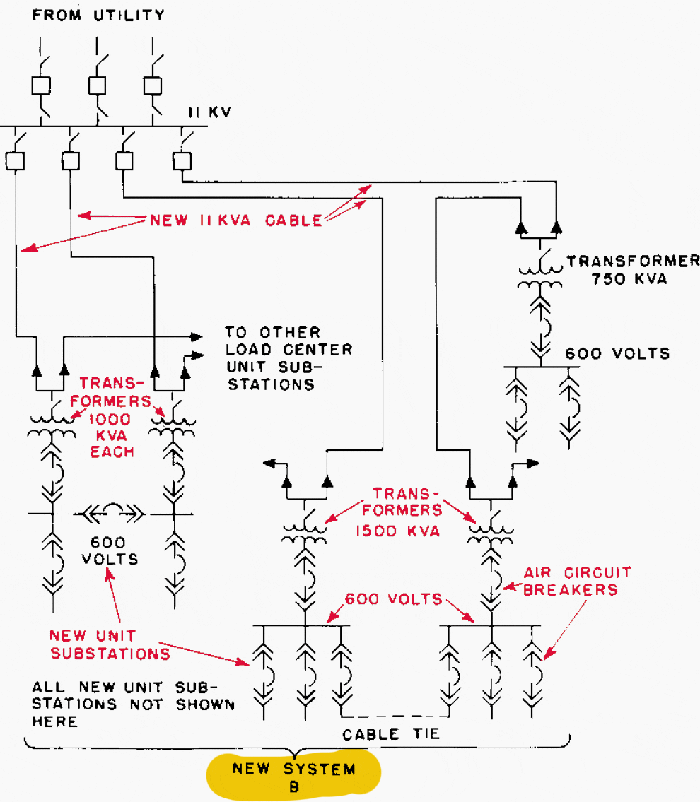 A new load-centre system (B) for replacing an old large low-voltage system (A)