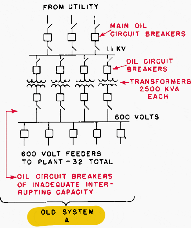 An old large low-voltage system (A) where all power was distributed over long low-voltage feeders