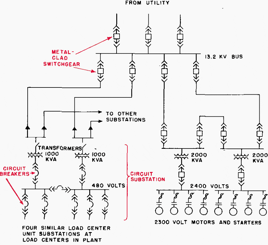 Single-line diagram of modernized load-centre power distribution system where 480V load-centre unit substation and 2400V master unit substations replace old large low-voltage substations.