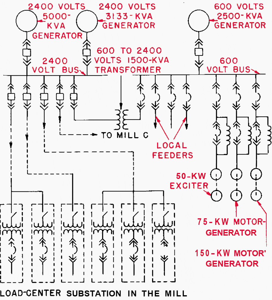 Single-line diagram showing the modernized system in a lumber mill. The original system is shown in Figure 2