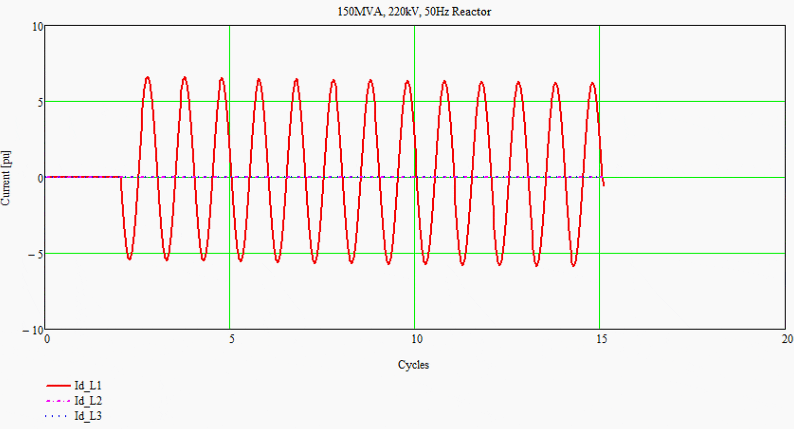 Differential currents of a 1% turn to ground fault in phase L1 at the neutral point of a 150 MVA, 220 kV, 50Hz shunt reactor