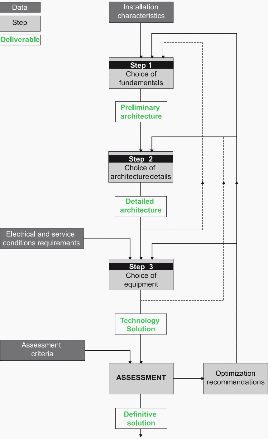 Flow diagram for choosing the electrical distribution architecture